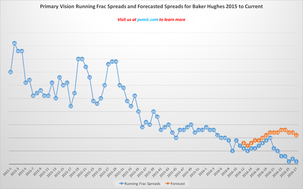 BHI forecasting chart