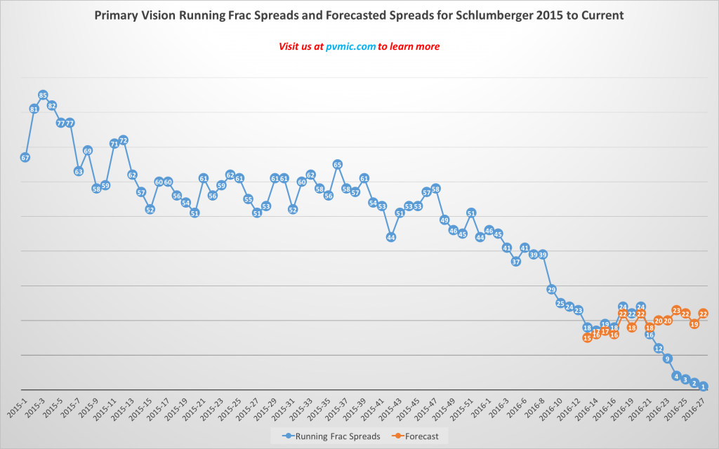 SLB Forecasting Chart