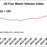 US Frac Water Volume Index