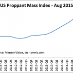 The Primary Vision US Proppant Mass Index