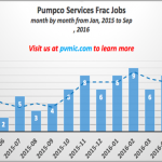 Pumpco Stays Busy in Texas