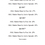 Halliburton’s Frac’ing Surge Is Bigger Than Reported