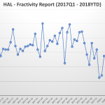 Halliburton Puts More Spreads to Work