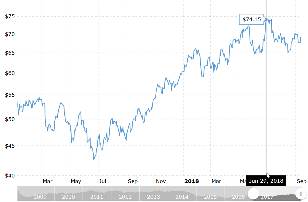 Bitcoin vs. Crude: The First Act