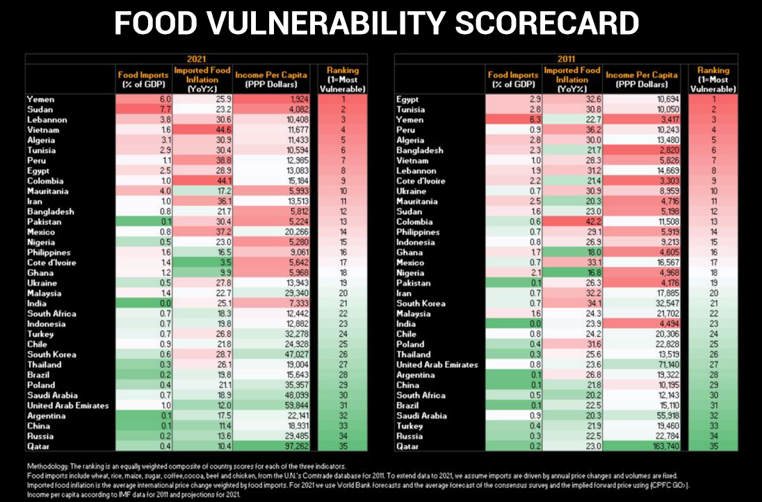 Food Prices Are Rising Globally: Unrests And Instability Usually Follows