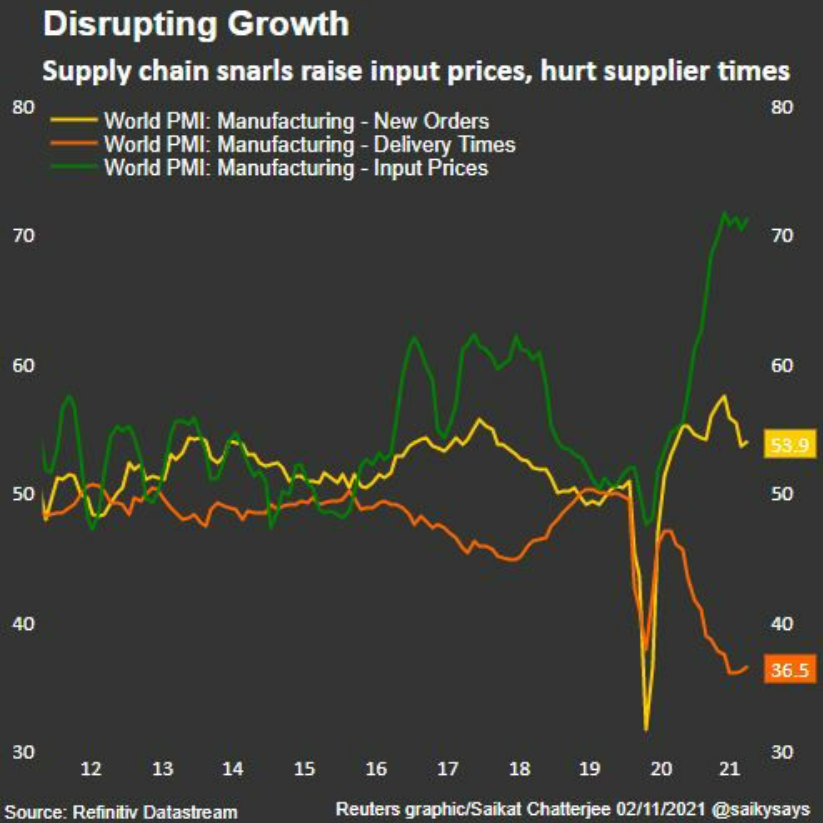 Supply Chain Disruptions Continue